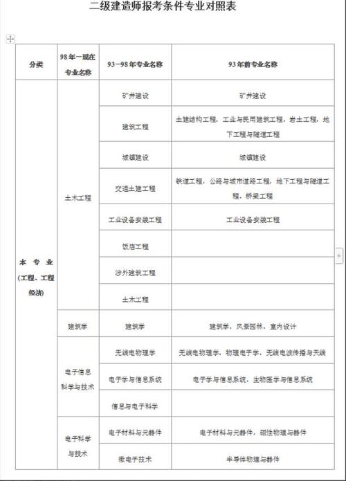 二建报考条件：学历要求及其他相关条件详解 - BIM,Reivt中文网