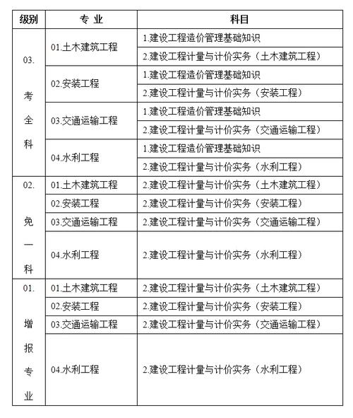 如何选择二级造价工程师专业科目 - BIM,Reivt中文网