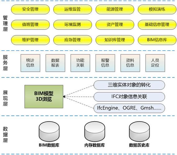 BIM技术与后期运维之间的相互关系 - BIM,Reivt中文网