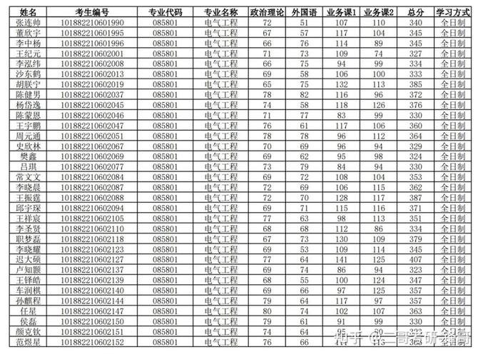 2024年东北电力大学考研成绩查询时间：二月上中旬 - BIM,Reivt中文网