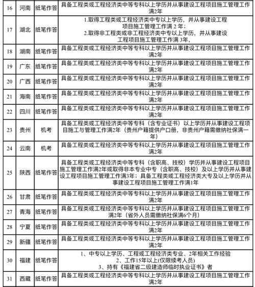 二建报名的最低学历要求 - BIM,Reivt中文网
