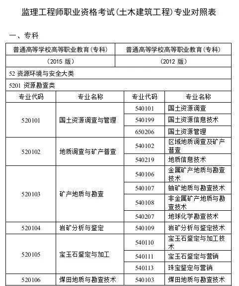 监理考试是否按专业进行分科 - BIM,Reivt中文网