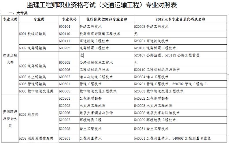 监理考试是否按专业进行分科 - BIM,Reivt中文网