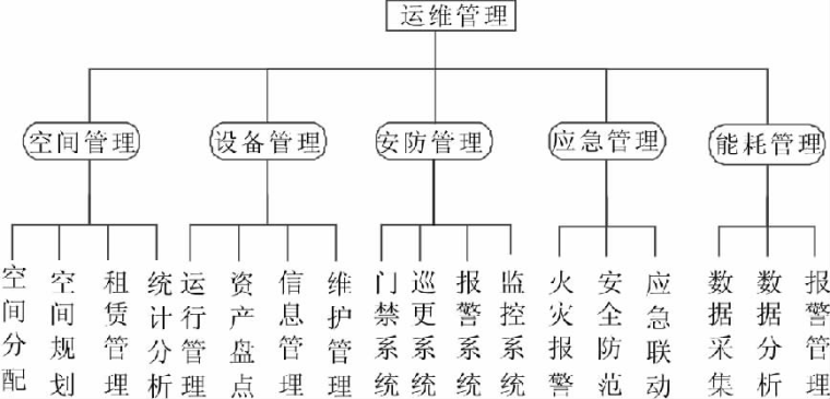 BIM技术在运维阶段的应用 - BIM,Reivt中文网