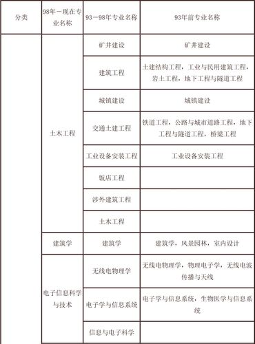 二建报考的专业有哪些？ - BIM,Reivt中文网