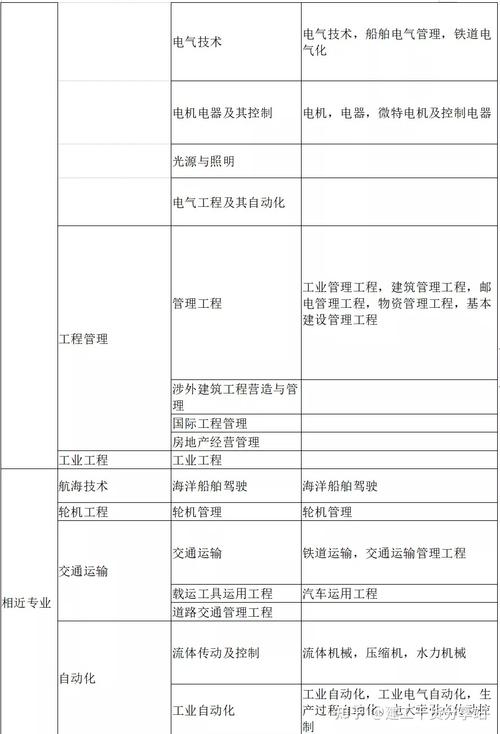 二建报考的专业有哪些？ - BIM,Reivt中文网