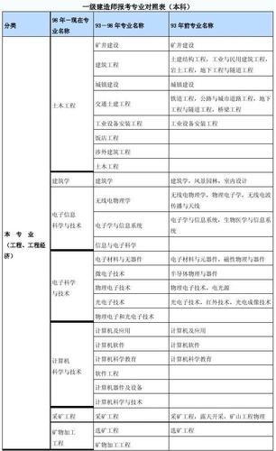 2024年一级建造师职业要求及专业毕业要求 2024年一级建造师职业要求及专业毕业要求 - BIM,Reivt中文网