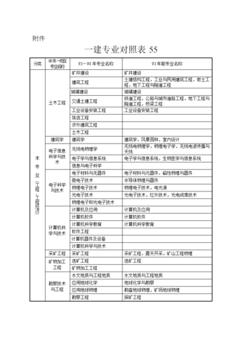 2024年报名一建的热门专业 - BIM,Reivt中文网