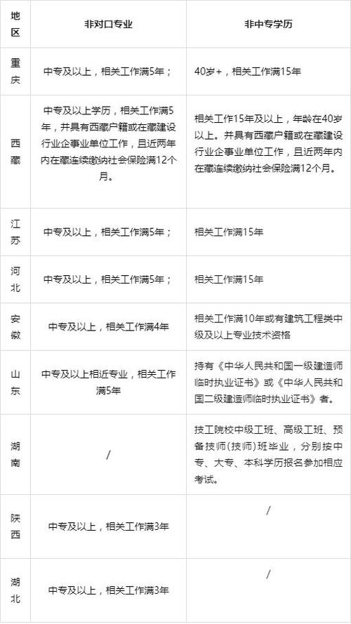 2024广东二建报考条件详解 - BIM,Reivt中文网