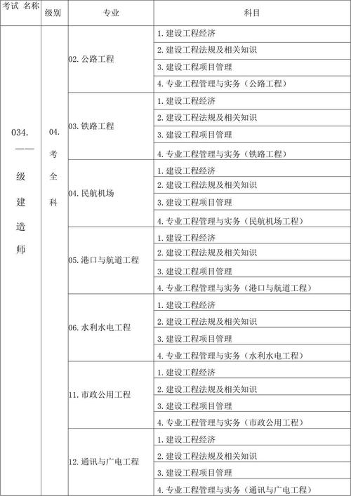 2024年即可考取一级建造师的专业学科 - BIM,Reivt中文网