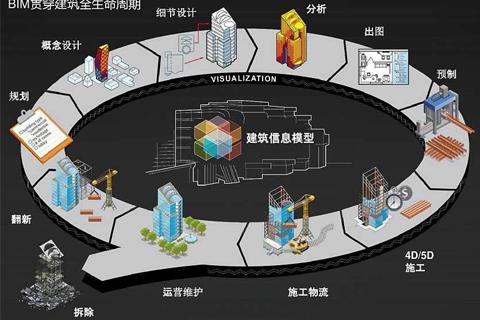 应用BIM技术实现全生命周期管理 - BIM,Reivt中文网