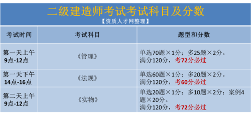 如何选择二级建造师报考科目？ - BIM,Reivt中文网