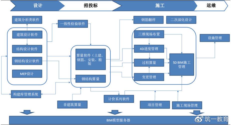 主要包括的BIM全生命周期应用领域 - BIM,Reivt中文网