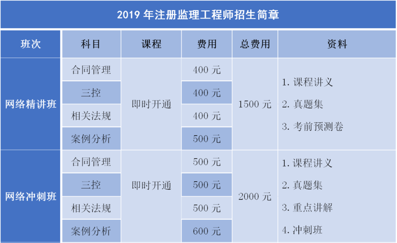 监理工程师应该优先学习哪一门课程 - BIM,Reivt中文网