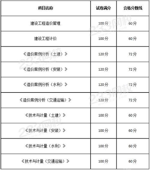 2023年一级造价工程师考试分数线正式公布 - BIM,Reivt中文网