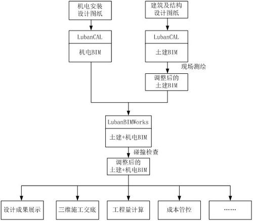 BIM在项目全程应用中的几个阶段有哪些?