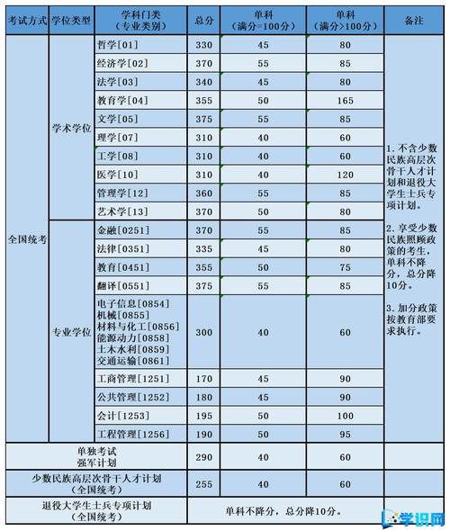 如何查询2024年考研学校分数线？ - BIM,Reivt中文网
