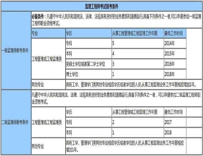 如何获得监理证的报考资格 - BIM,Reivt中文网
