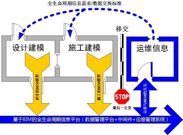 全寿命周期模型在BIM时代的顺序是什么 - BIM,Reivt中文网