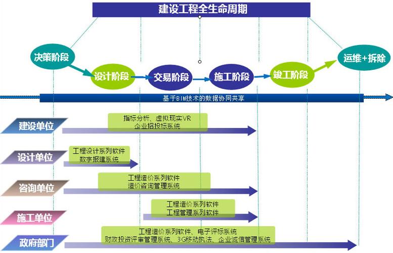 全寿命周期模型中BIM时代的顺序包括 - BIM,Reivt中文网