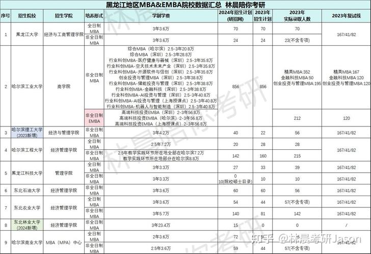 2024年黑龙江MBA考试科目简介 - BIM,Reivt中文网