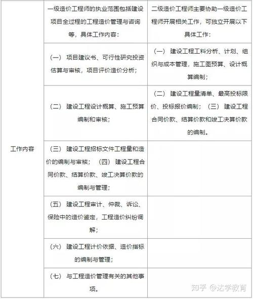 造价工程师与二级造价师的差异 - BIM,Reivt中文网