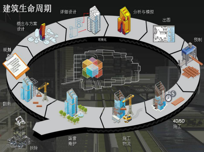 关键在于有效运用BIM模型实现整个BIM生命周期 - BIM,Reivt中文网