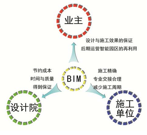 BIM在建筑工程全程中的价值应用 - BIM,Reivt中文网