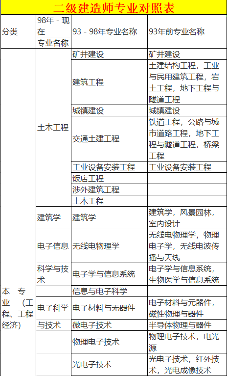 零基础情况下,如何选择适合二建考生的专业