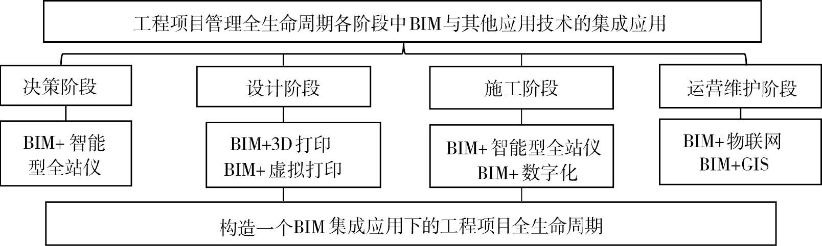 BIM技术在建筑生命周期中的应用 - BIM,Reivt中文网
