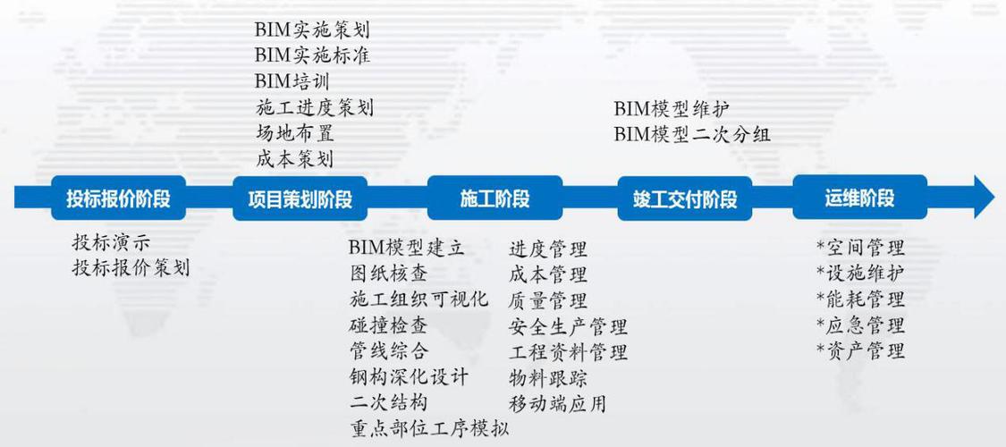 项目全生命周期中BIM的影响有哪些？ - BIM,Reivt中文网