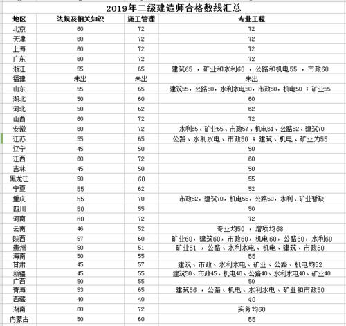 全国二级建造师考试通过率是多少？ - BIM,Reivt中文网