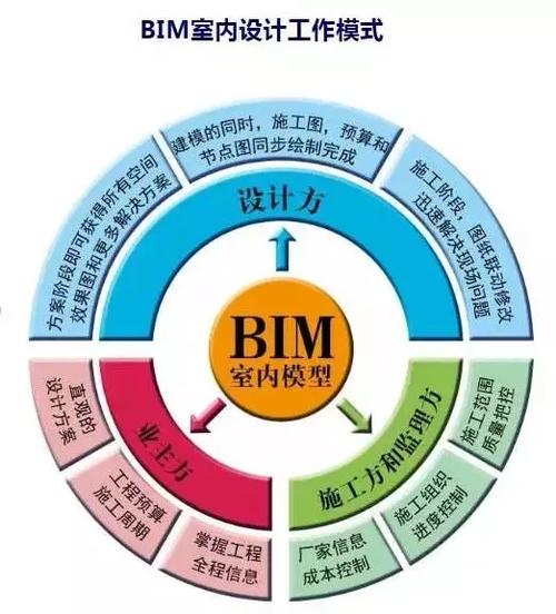BIM技术的八大特色包括 - BIM,Reivt中文网