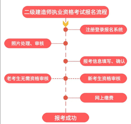 如何准备报考二级建造师考试 - BIM,Reivt中文网