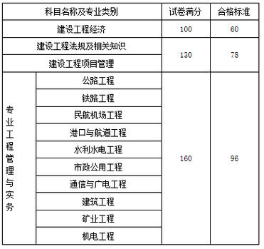 如何才能达到2023年一建考试的合格分数要求？ - BIM,Reivt中文网