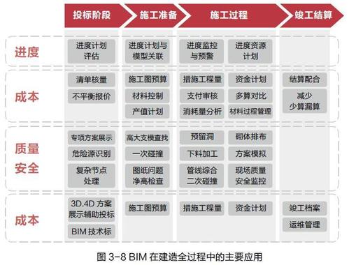 BIM升级的阶段划分是怎样的?