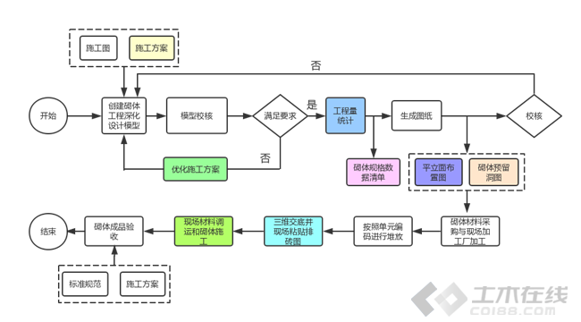 BIM升级分为哪些阶段组成 - BIM,Reivt中文网