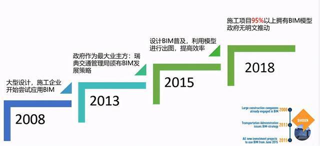BIM升级经历的三个阶段 - BIM,Reivt中文网