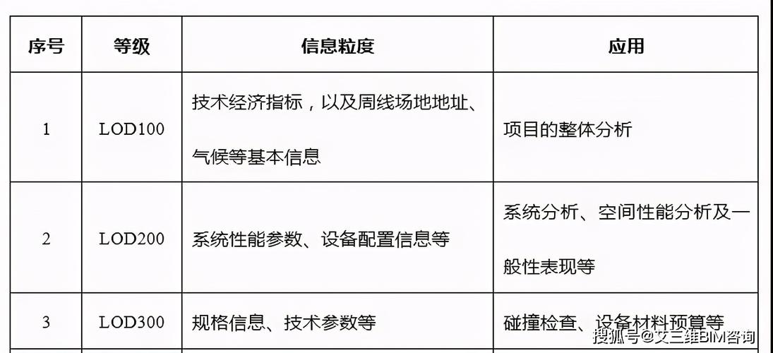 划分BIM等级 - BIM,Reivt中文网