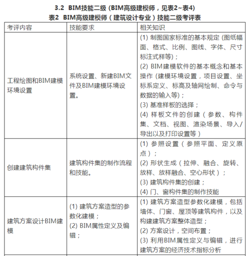 BIM等级考试分为几个级别?