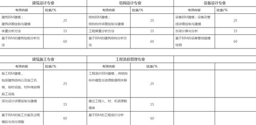 BIM等级考试分为几个级别?