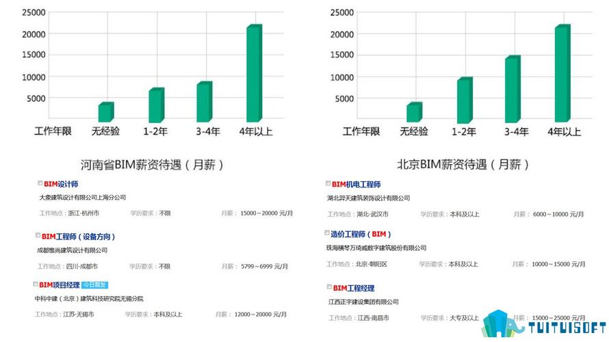 哪个等级更高级：BIM的不同级别之间有何差异？ - BIM,Reivt中文网