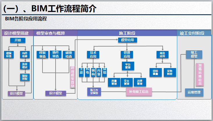 BIM过程划分为几个阶段