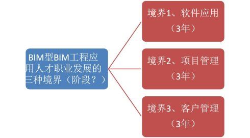 如何提升BIM工程师的职业发展？ - BIM,Reivt中文网