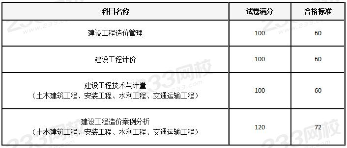 2023年河南省一级造价师合格线：试卷达到满分的60% - BIM,Reivt中文网
