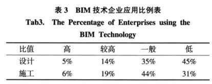 哪些选项不是BIM发展的障碍 - BIM,Reivt中文网