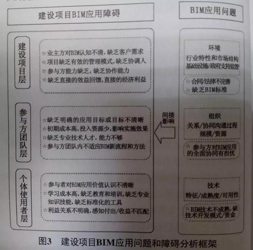 哪些选项不是BIM发展的障碍 - BIM,Reivt中文网
