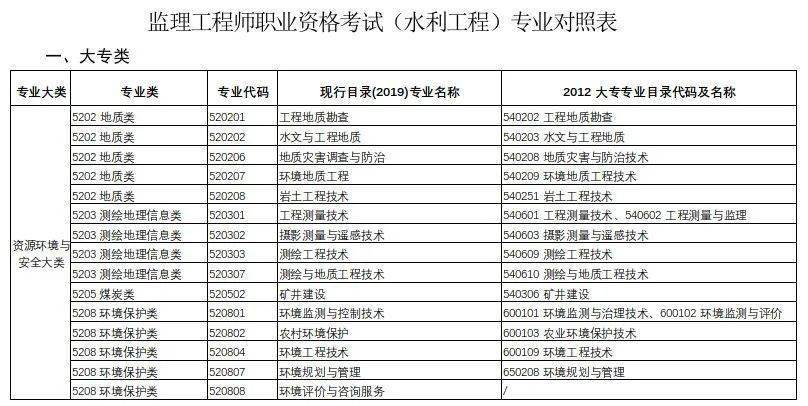 监理工程师考试的专业数量是多少？ - BIM,Reivt中文网