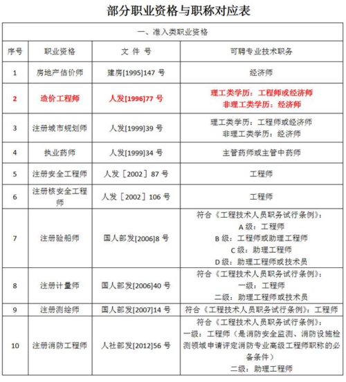 二级造价工程师：是否是一种职称？ - BIM,Reivt中文网