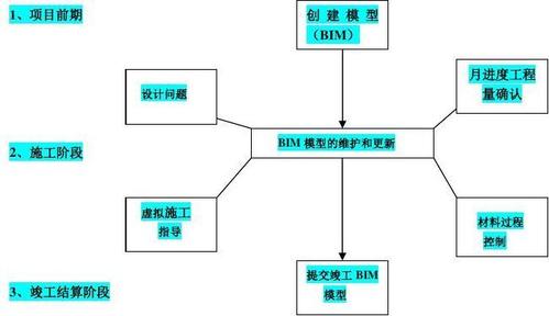以下哪些情况在施工阶段不适用于bim技术的应用 - BIM,Reivt中文网